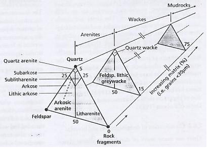 Gambar 7. Klasifikasi batupasir (Pettijohn, 1987).