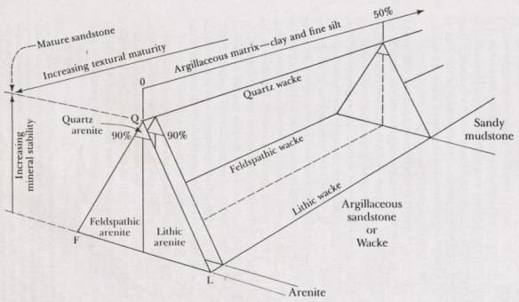 Gambar 6. Klasifikasi batupasir (Gilbert, 1982).