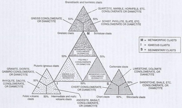 Gambar 8. Klasifikasi konglomerat (Boggs, 1992).